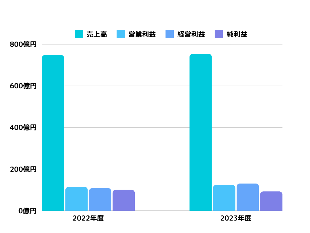 株式会社グリーの年度別売上高グラフ