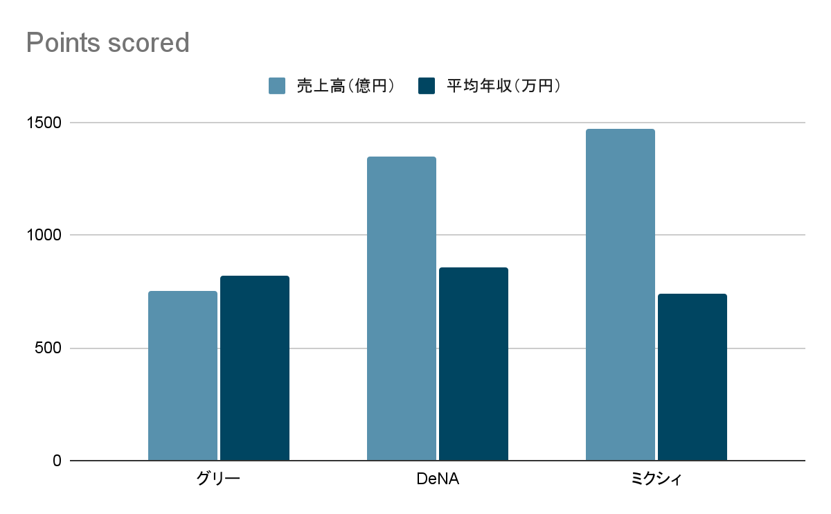 ゲーム業界の売上高と平均年収グラフ