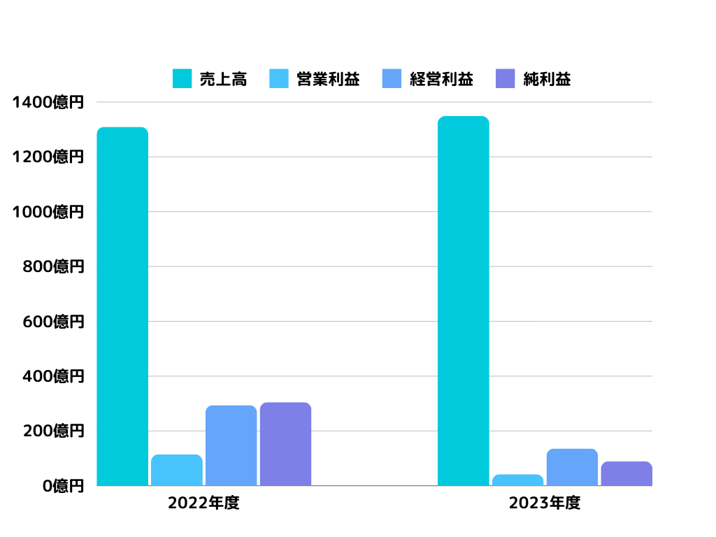 株式会社DeNA 年度別売上高グラフ