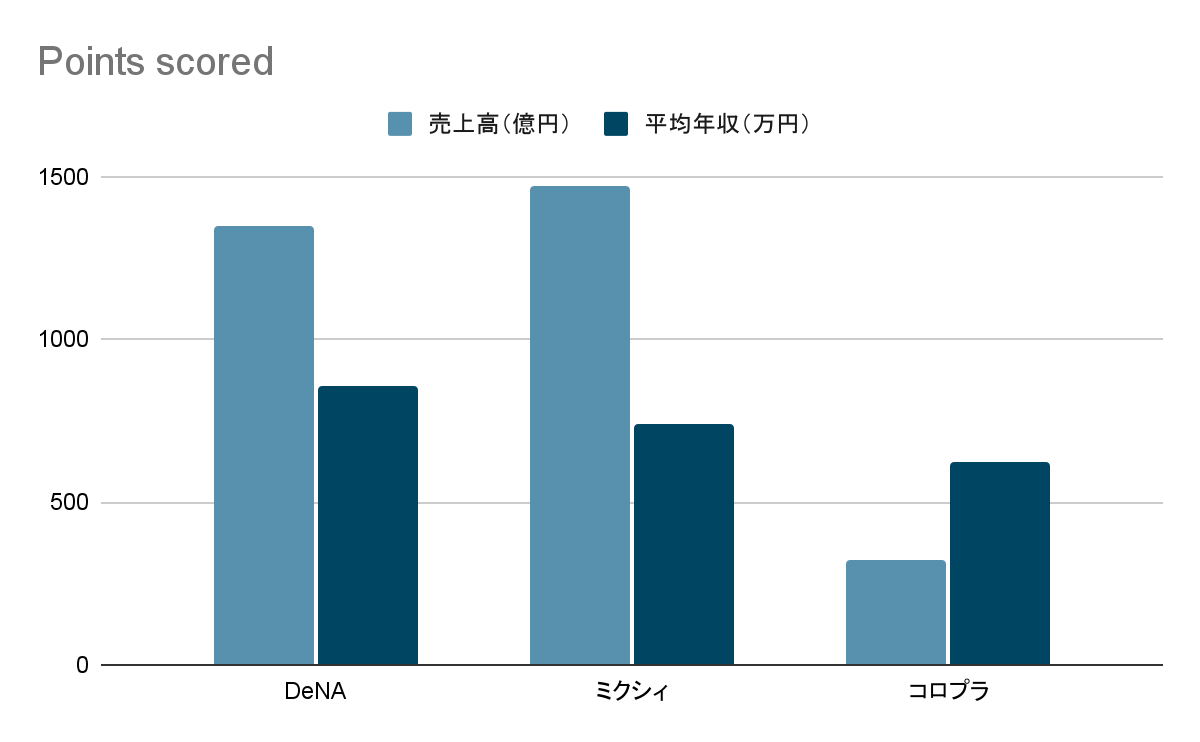 ゲーム業界の売上高グラフ