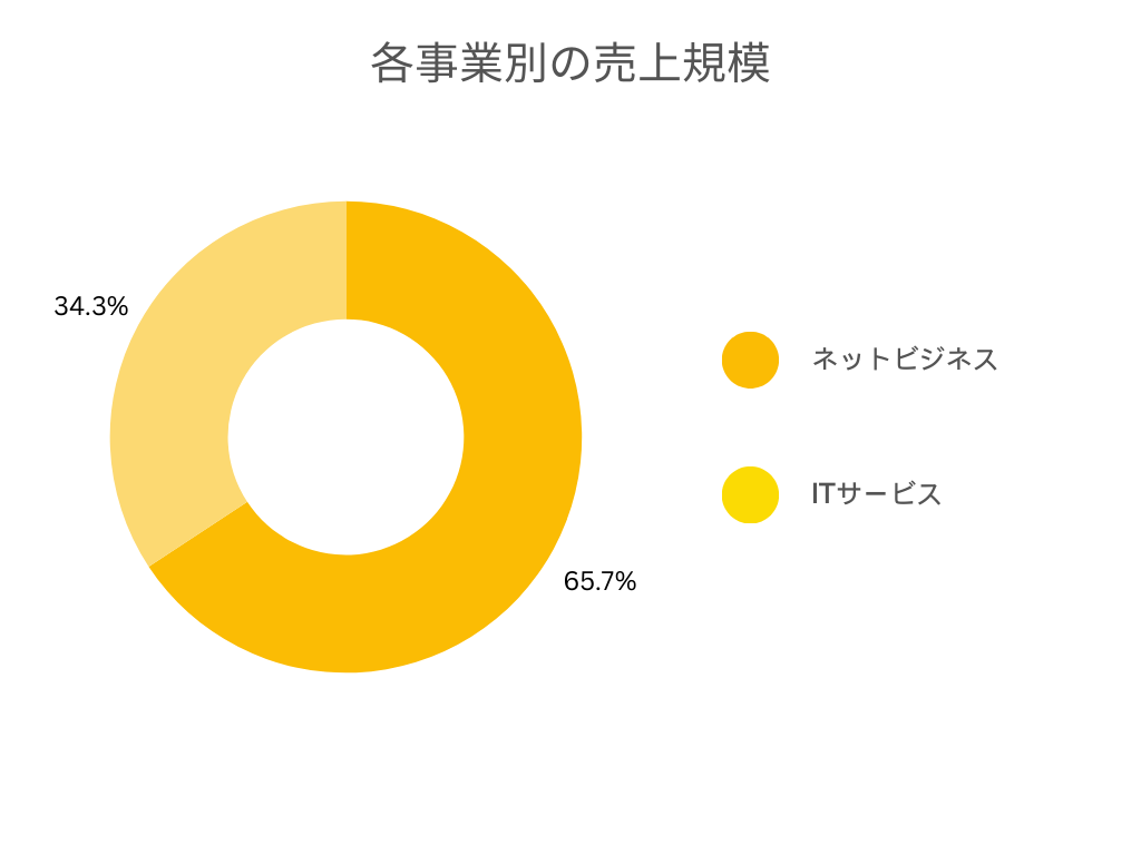 各事業別の売上規模の円グラフ