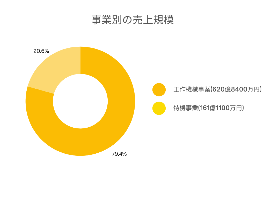 各事業別売上規模の円グラフ