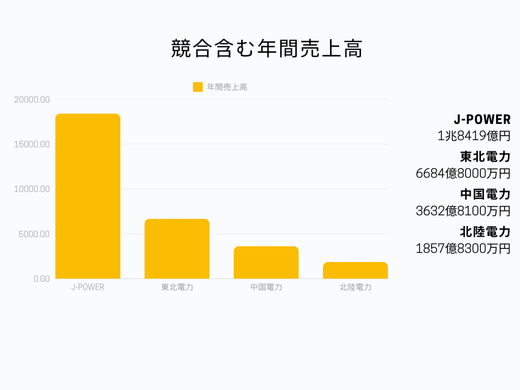 J-POWER 年間売上高