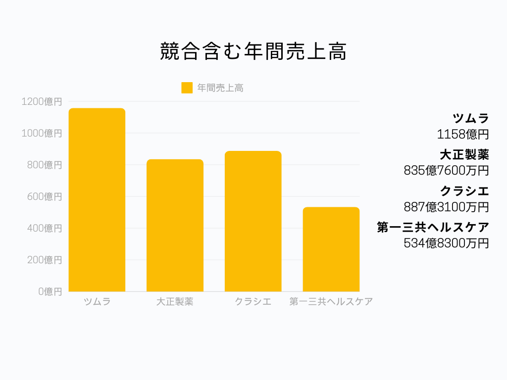 ツムラ 年間売上高