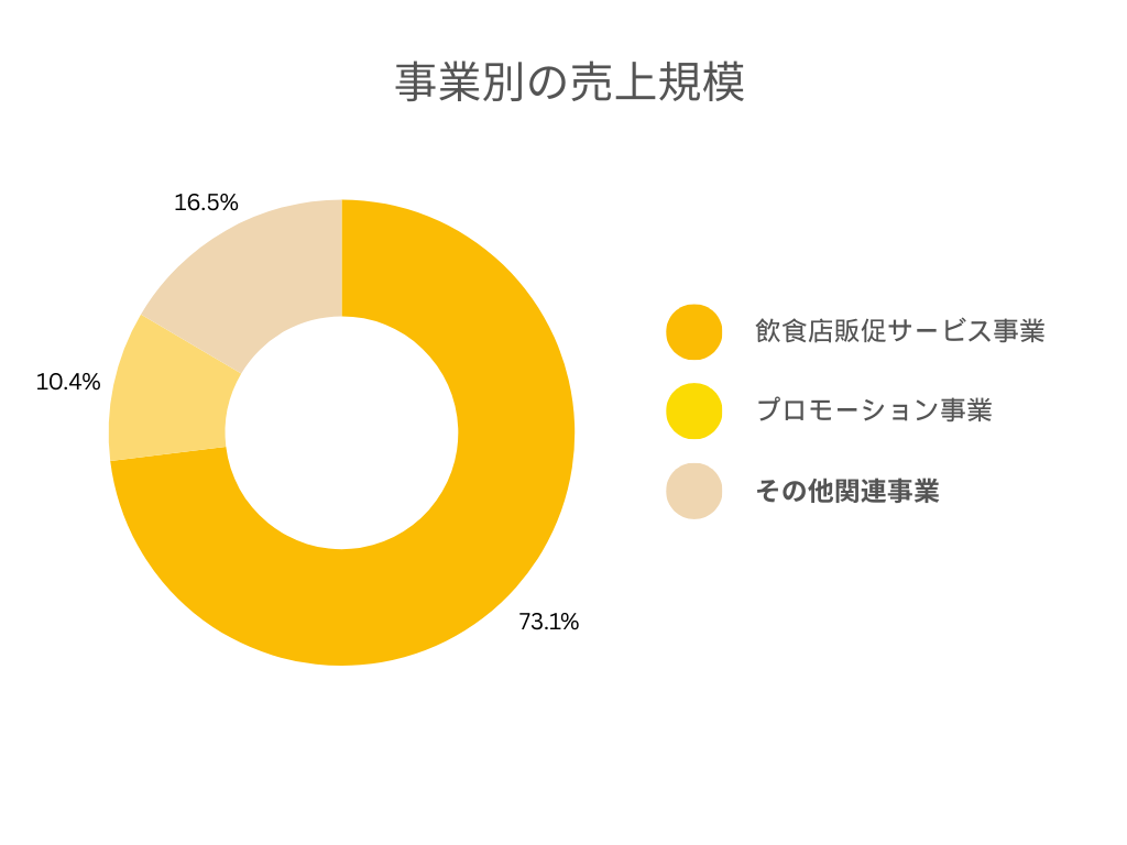 各事業別の売上規模円グラフ