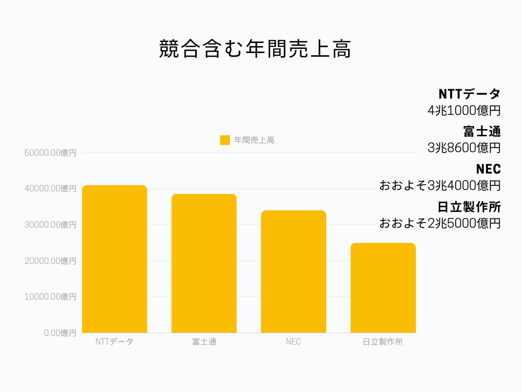 競合含む年間売上高棒グラフ