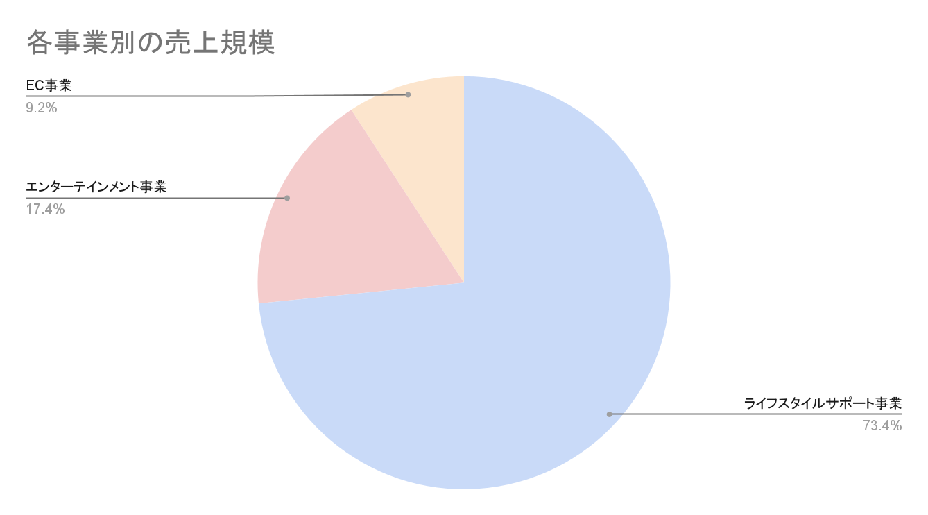 株式会社エイチーム 事業別売上規模グラフ