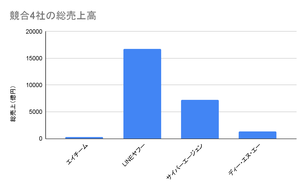 エイチーム 競合4社 売上高グラフ