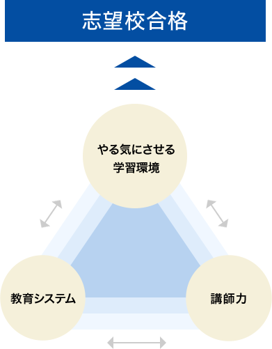 早稲田アカデミーの強み