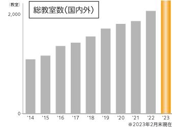 株式会社やる気スイッチグループ 総教室数グラフ