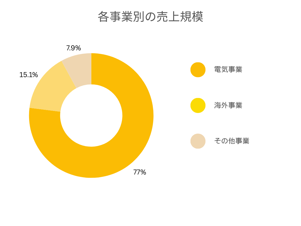 J-POWER電源開発株式会社 各事業別の売上規模