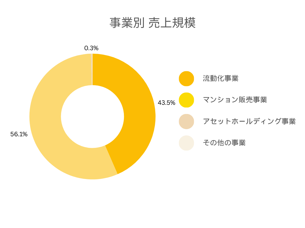 各事業別の売上規模 株式会社新日本建物