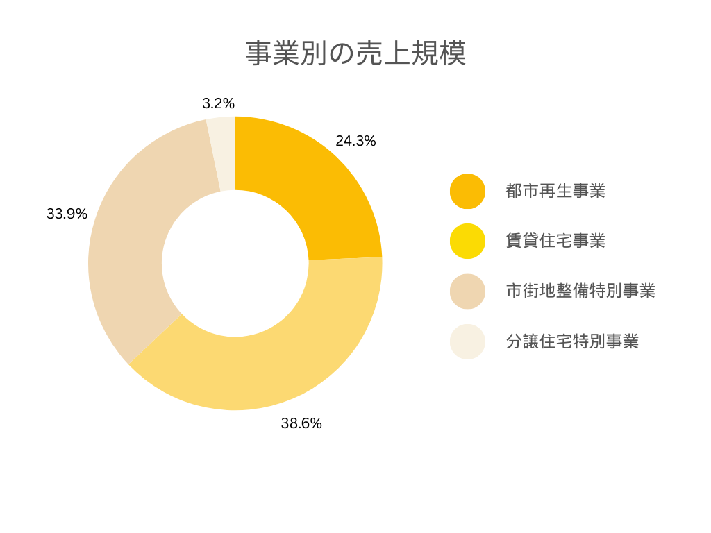 独立行政法人都市再生機構 各事業別の売上規模