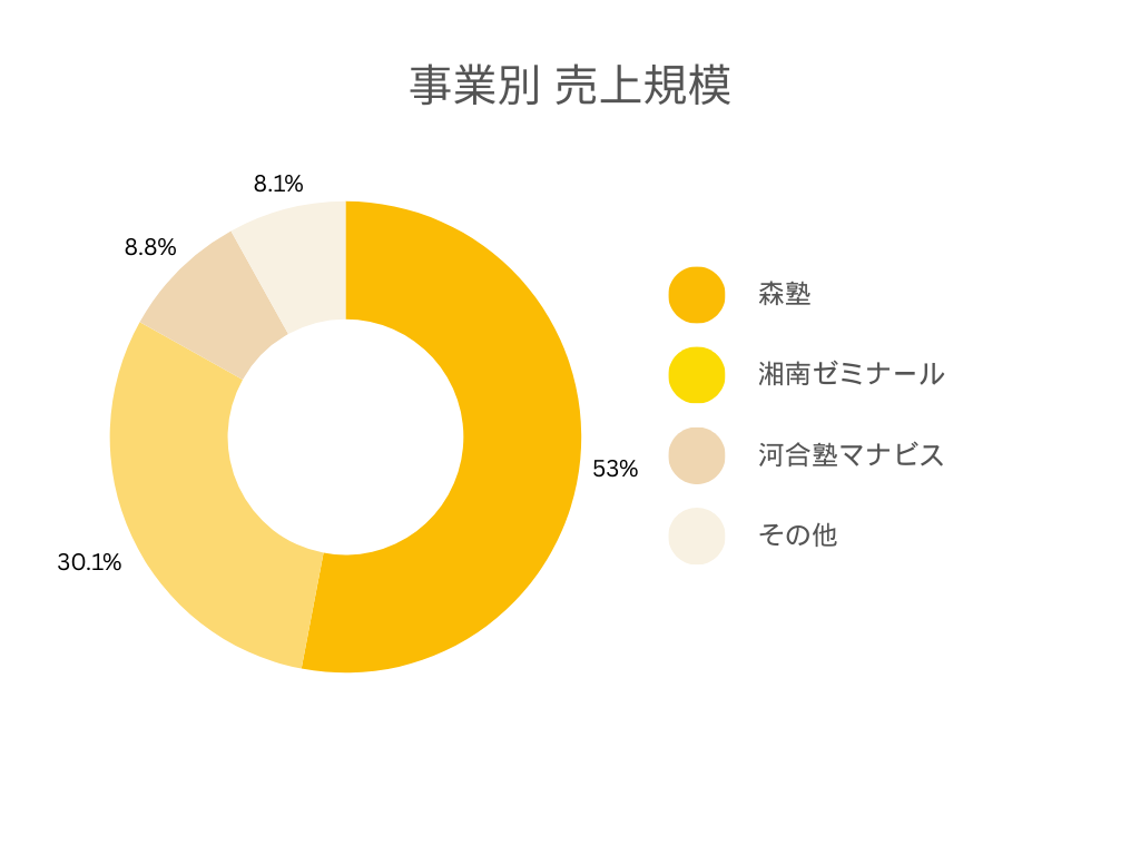 株式会社スプリックス 各事業別の売上規模