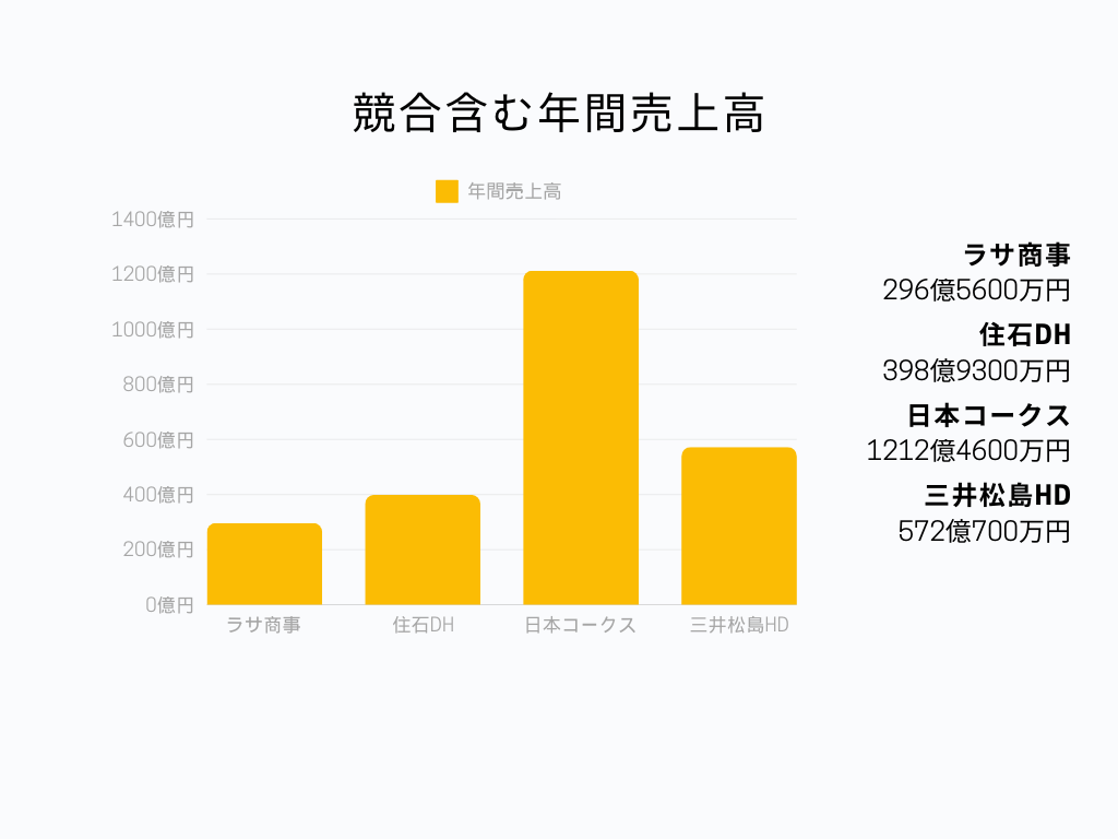 競合含む年間売上高棒グラフ