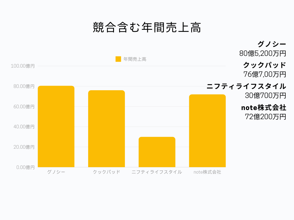 競合含む年間売上高棒グラフ