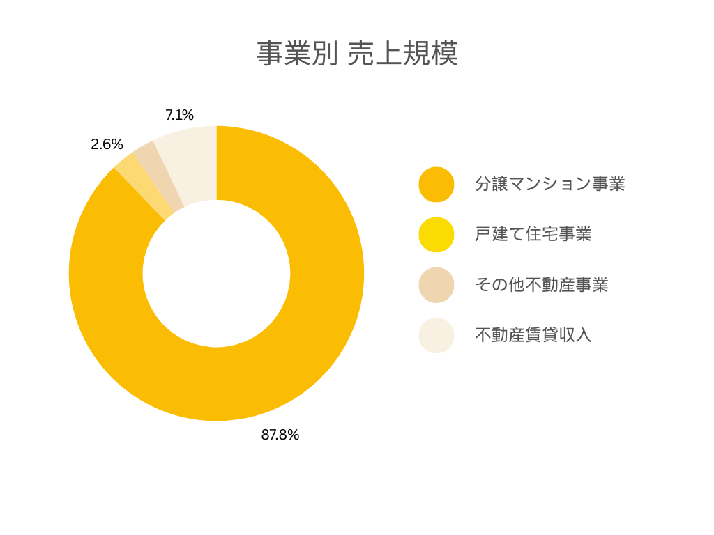 円グラフ