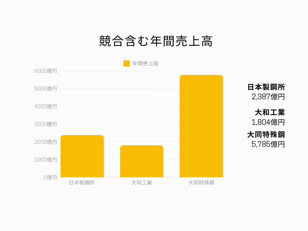 競合含む年間売上高棒グラフ