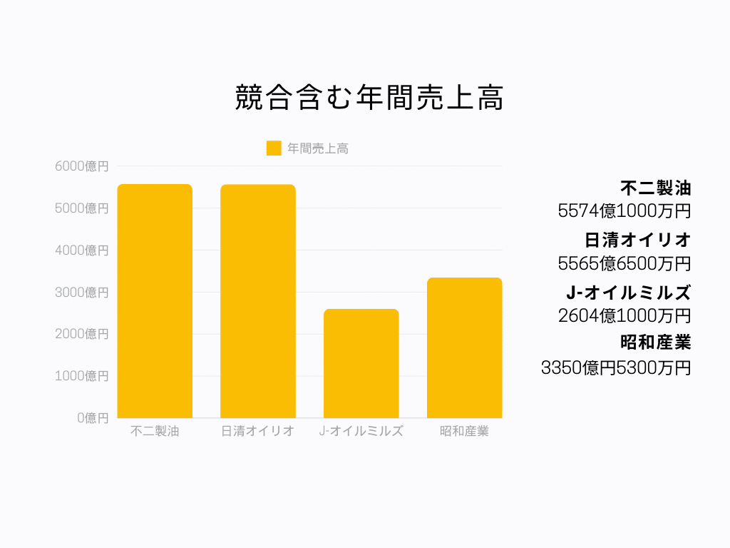 競合含む年間売上高棒グラフ