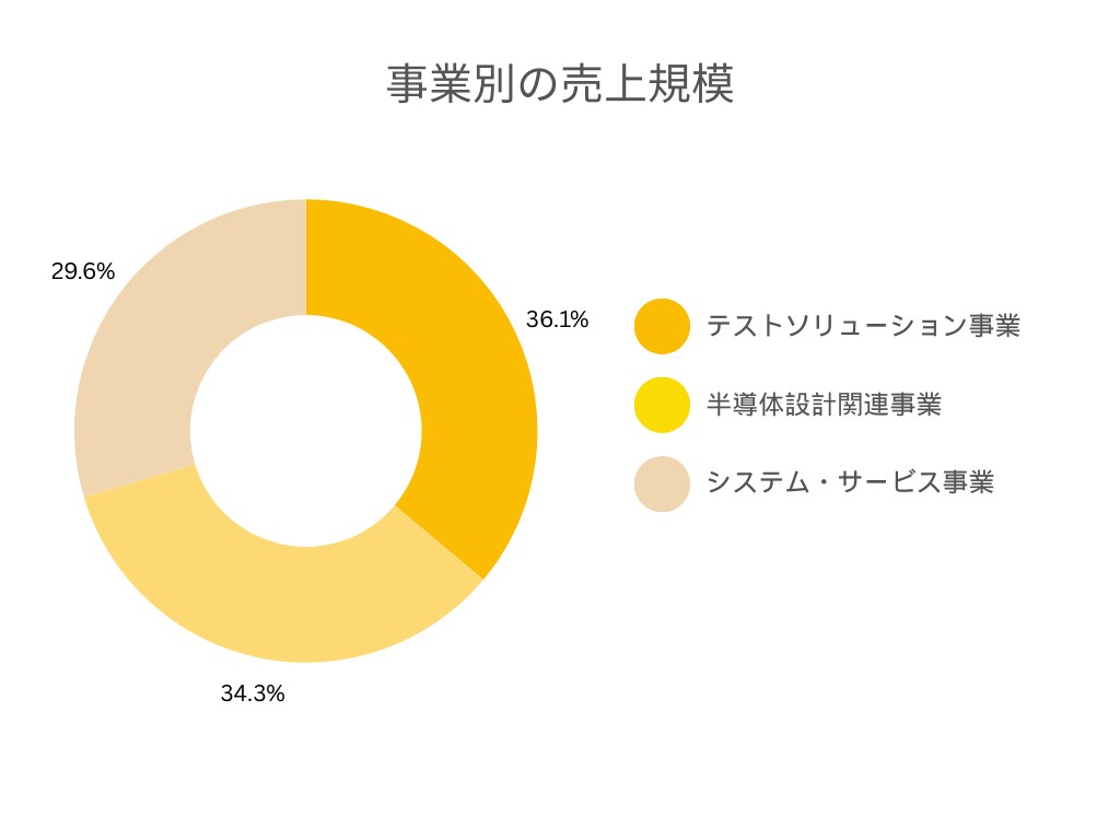 事業別売上グラフ