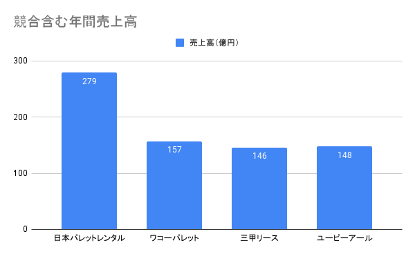 ユーピーアール株式会社 年間売上高グラフ