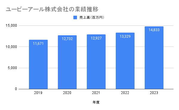 ユーピーアール株式会社 業績推移グラフ