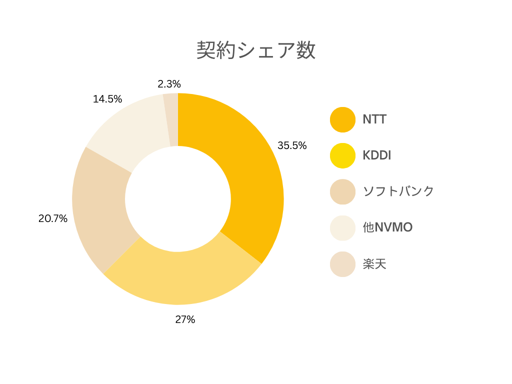 契約シェア数円グラフ