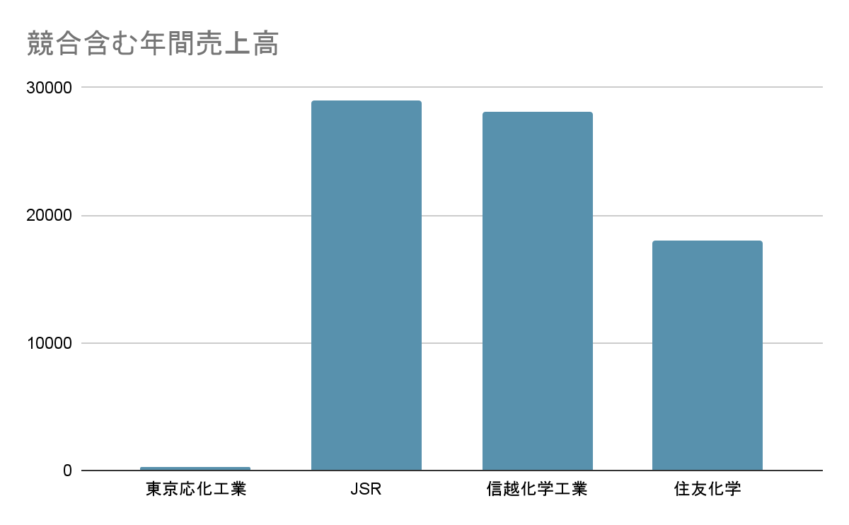 競合含む年間売上高棒グラフ