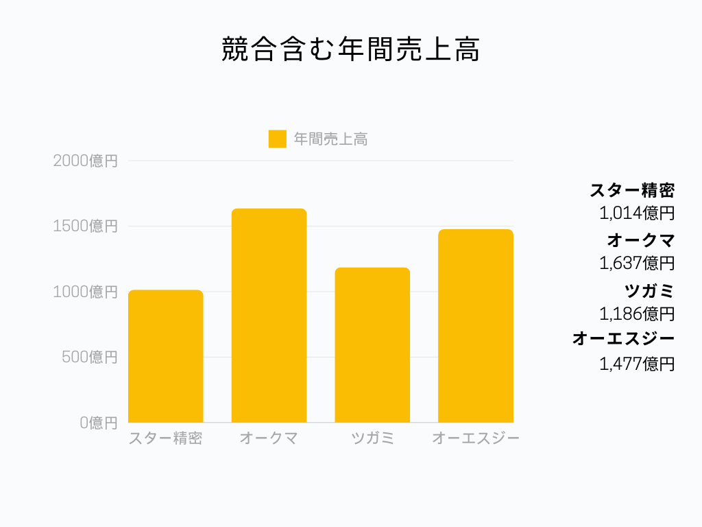 競合含む年間売上高棒グラフ