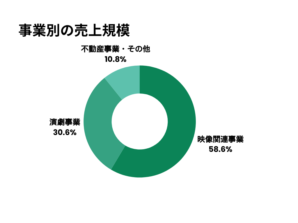 事業別の売上規模グラフ