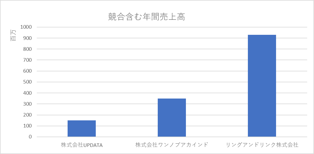 株式会社UPDATA 年間売上高グラフ