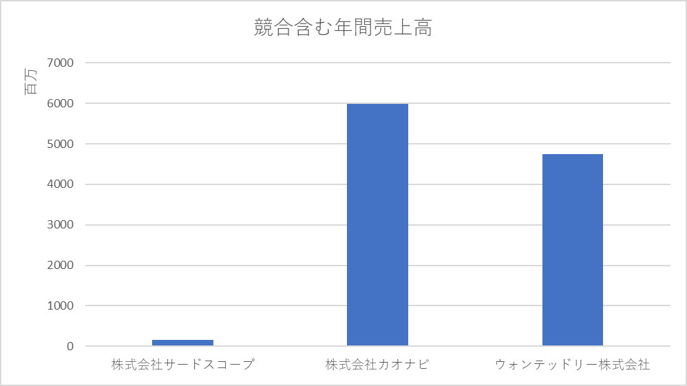 株式会社サードスコープ 競合含む年間売上高グラフ