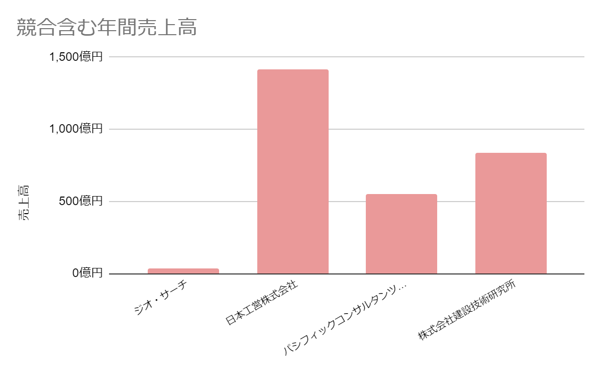 ジオ・サーチ 年間売上高グラフ