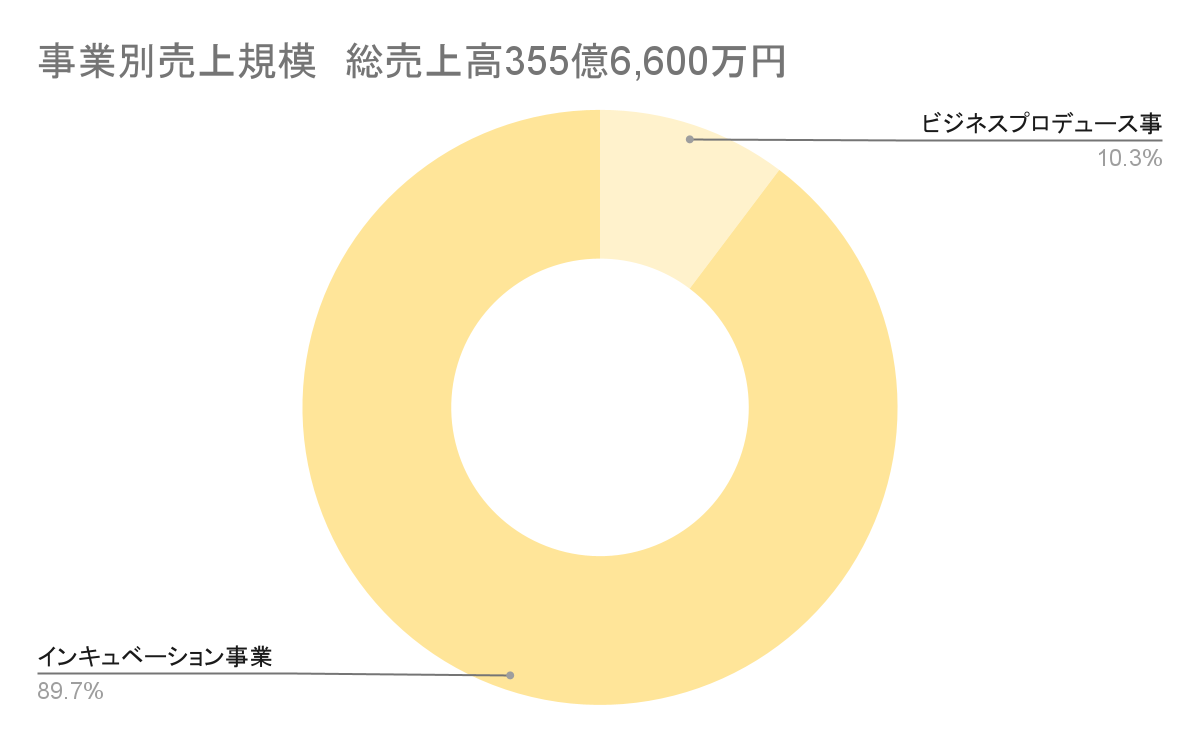 ドリームインキュベータ 事業別 売上規模グラフ 