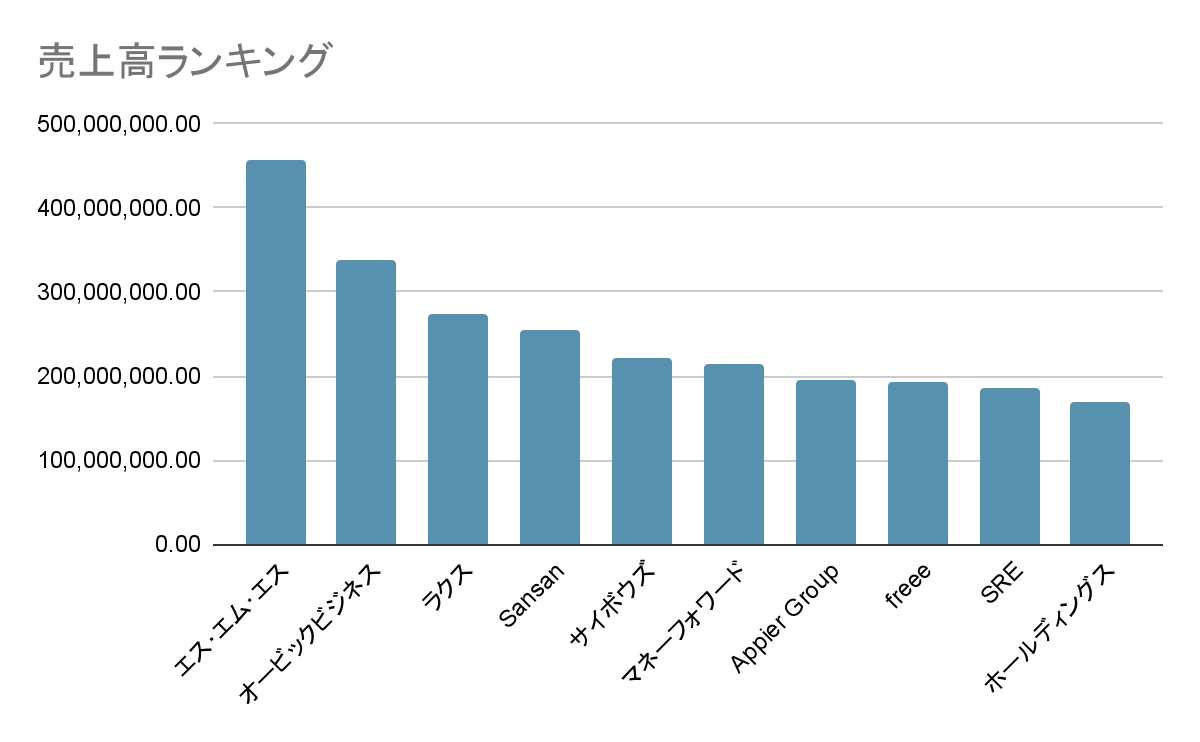 SaaS業界 売上高グラフ