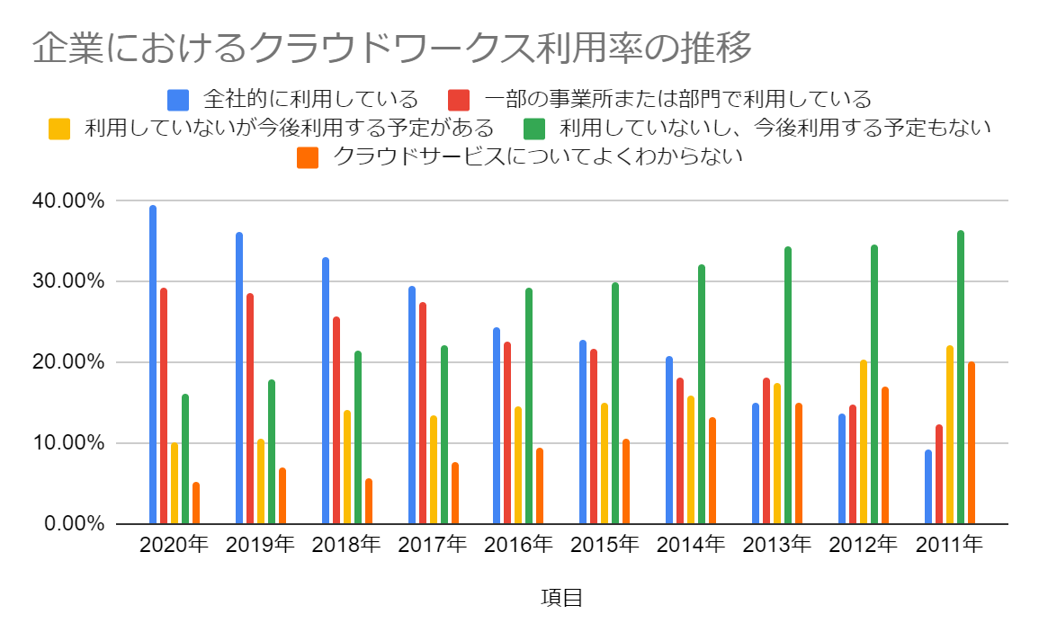 企業におけるクラウドワークス利用率の推移グラフ