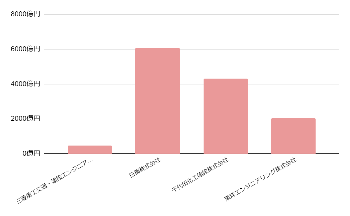 三菱重工交通・建設エンジニアリング 売上高グラフ