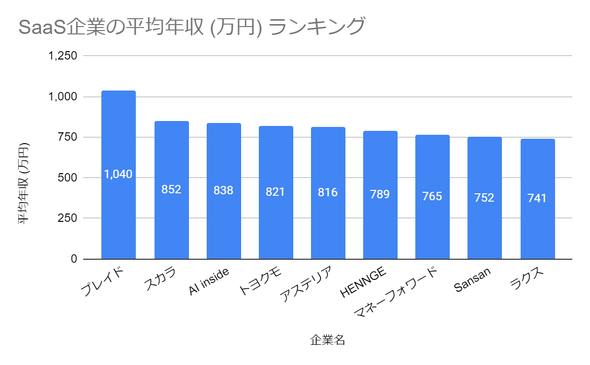 SaaS企業の年収ランキング グラフ