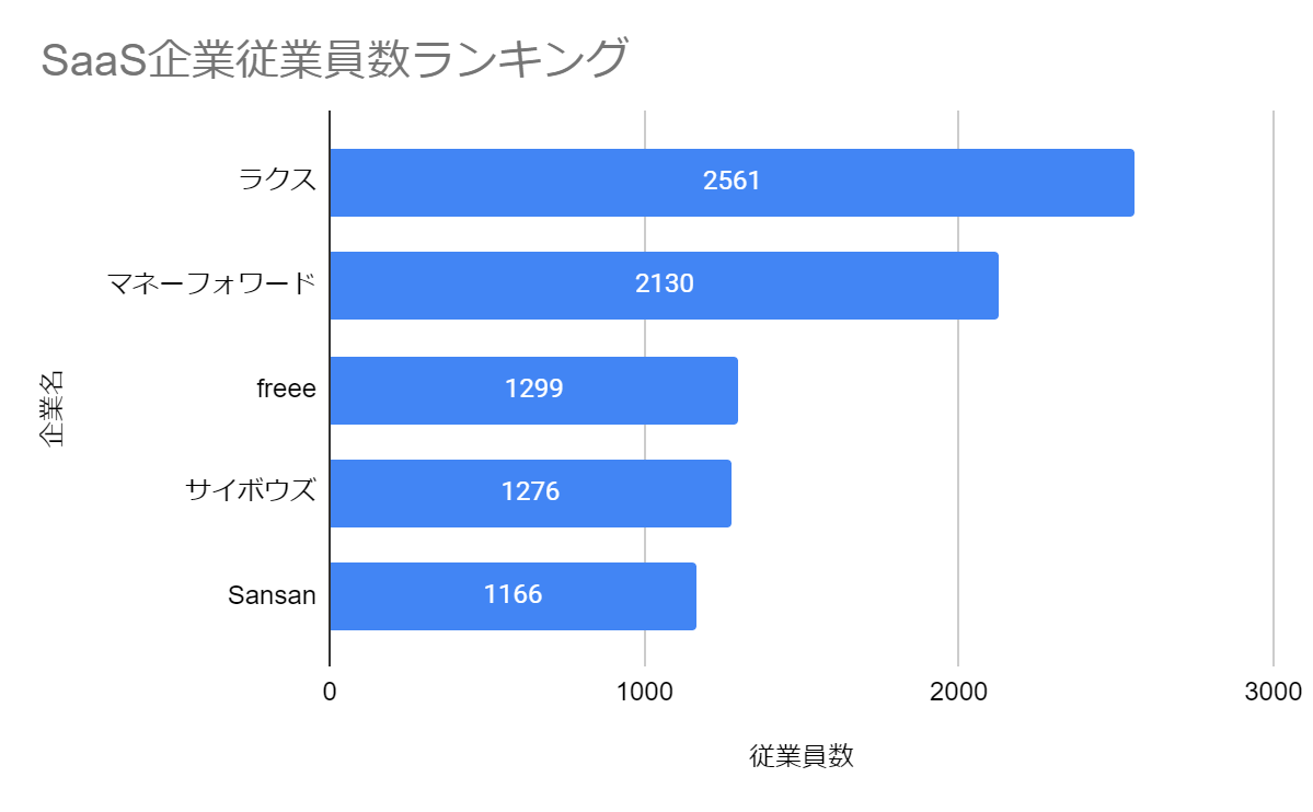 SaaS企業の従業員数ランキング グラフ