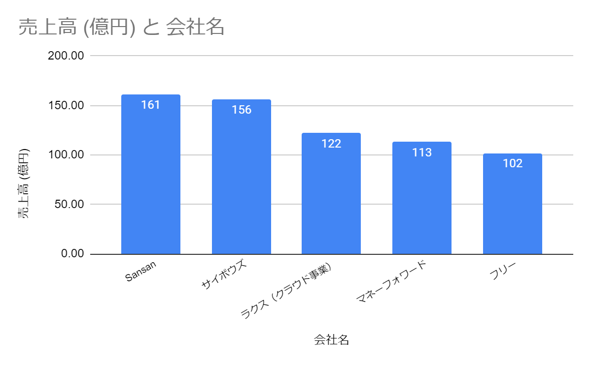 SaaSの企業売上ランキング グラフ