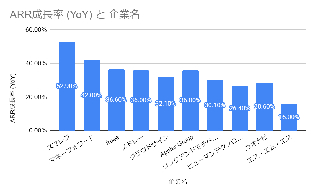 SaaS企業のARR成長率ランキング グラフ