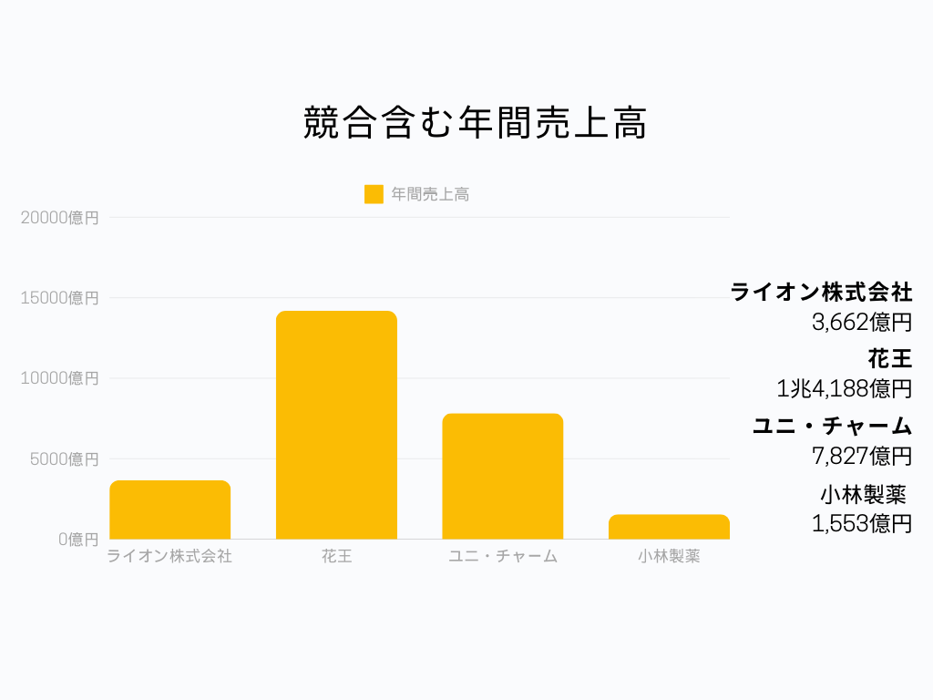 ライオン株式会社 競合含む年間売上高グラフ