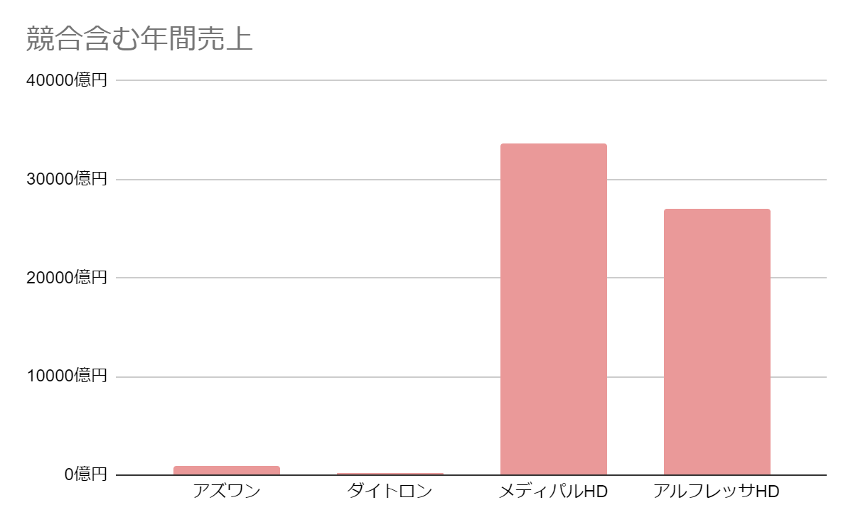 アズワン 年間売上高グラフ