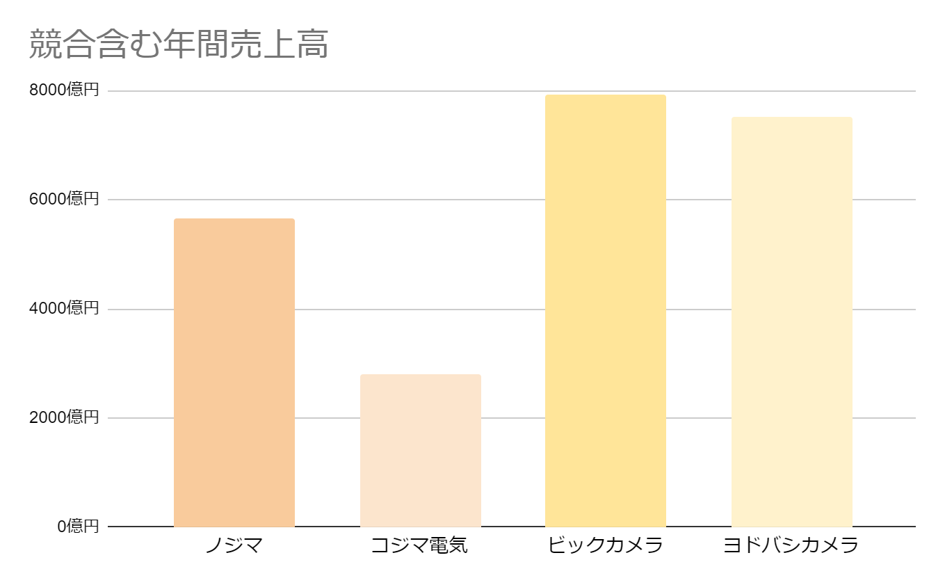 中国電力ネットワーク 競合含む売上高グラフ