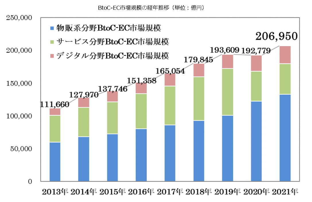 WEBデザイン業界の市場規模 推移グラフ