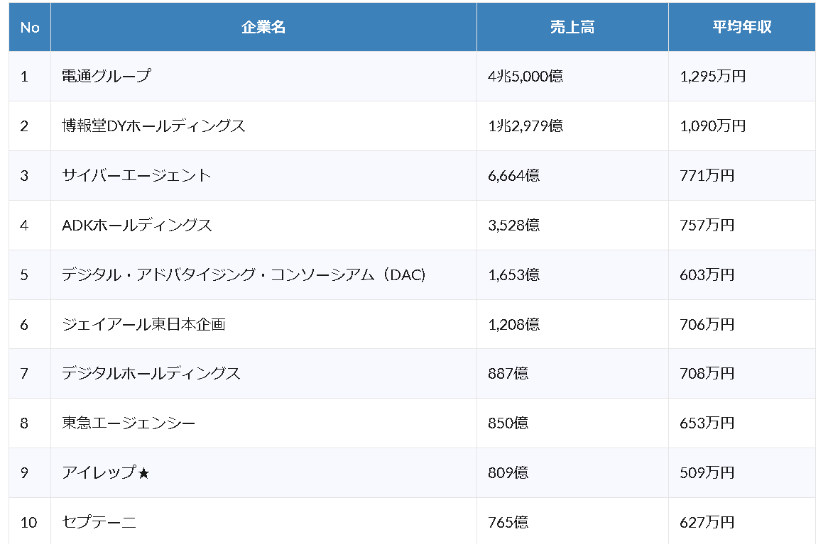 デジタルマーケティング・WEB広告代理店業界企業別売上高ランキング 表