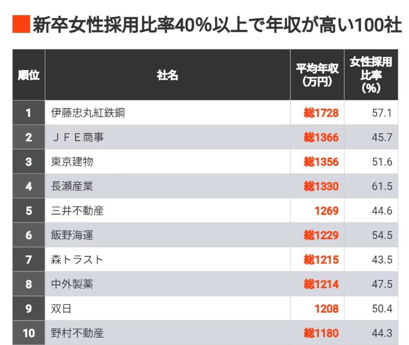 女性採用比率ランキング 表