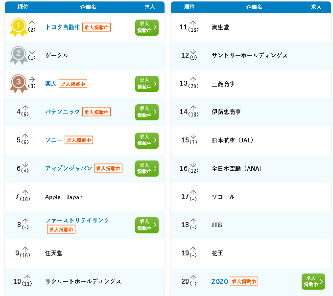 2023年 事務・アシスタント系職種の人気企業ランキング