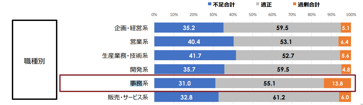 事務職の市場規模・推移グラフ