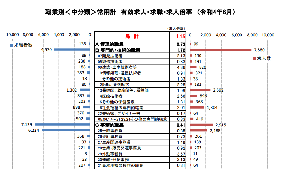 事務職の新卒男性採用の市場規模・推移グラフ